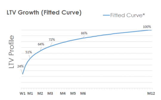 LTV growth (fitted curve)