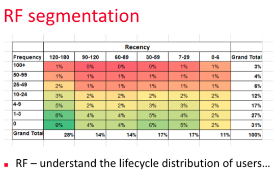 Why segmentation is the key to the long-term success of your game