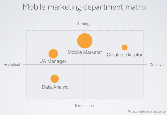 Do you have these 4 key roles in your mobile marketing team?