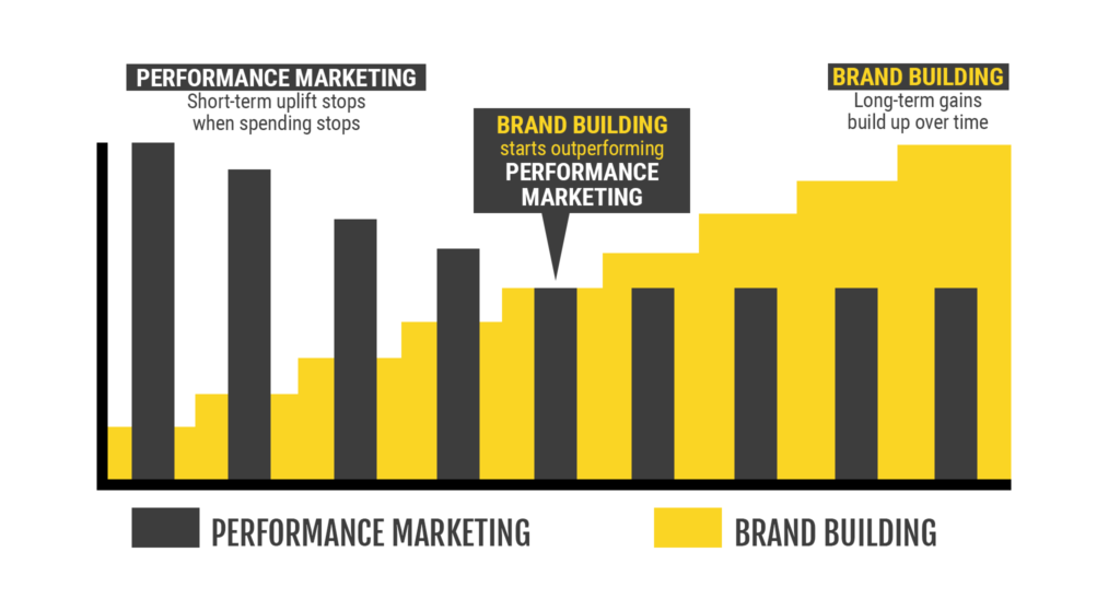 Performance marketing vs. brand building