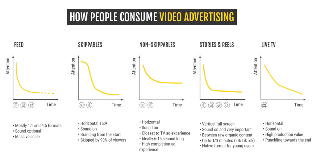 How people consume video advertising