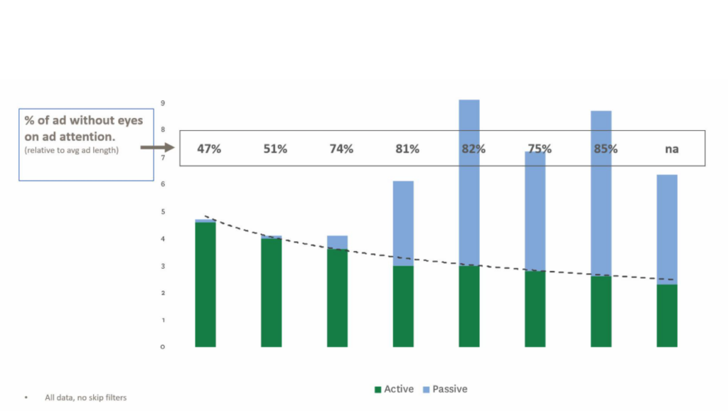 active vs. passive attention