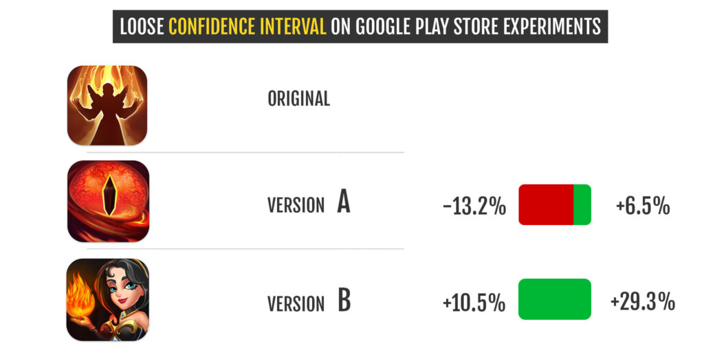 Loose confidence interval on Google Play Store experiments