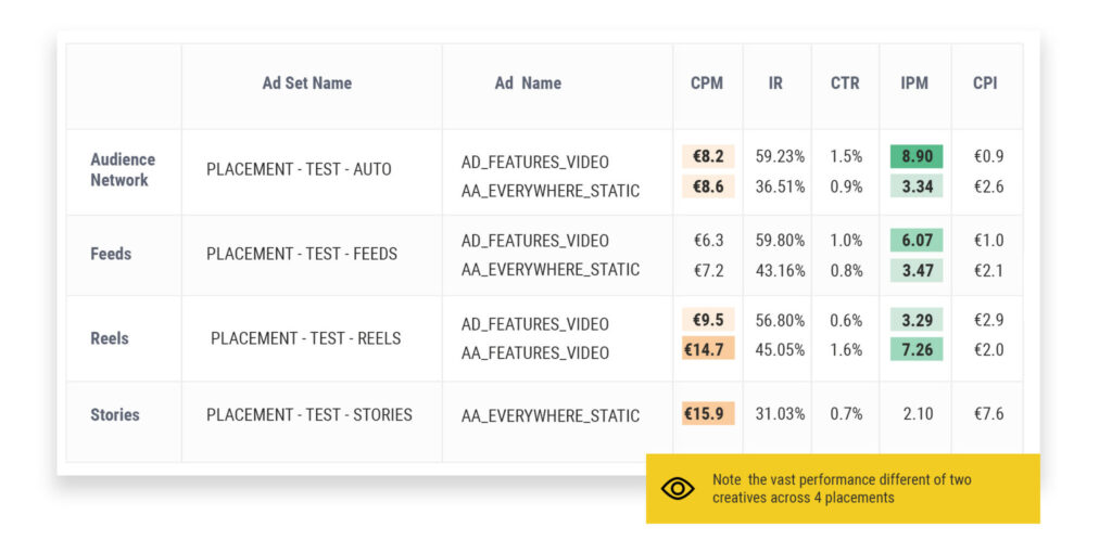 Note the vast performance difference of two creatives across 4 placements