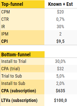 Using estimates for CPM and CTR. Let’s do it!