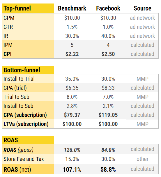 UA Viability Calculator