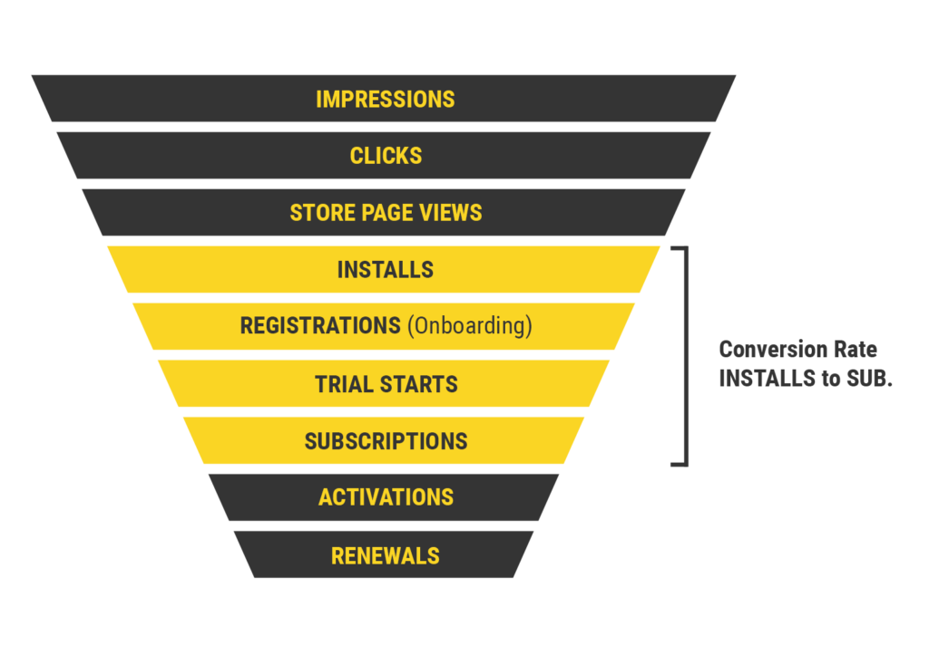 Conversion rate: installs to sub