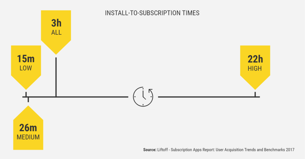 Subscription Apps Report: User Acquisition Trends and Benchmarks 2017