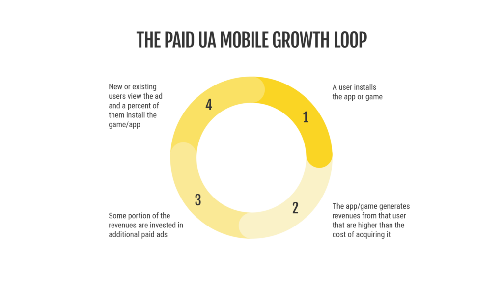 The Paid UA Mobile Growth Loop