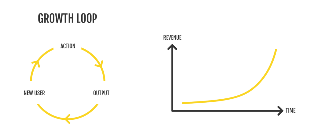 Mobile Growth Loop