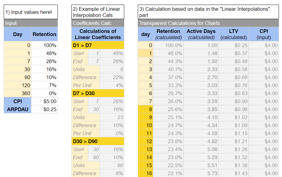 The Retention to LTV Calculator