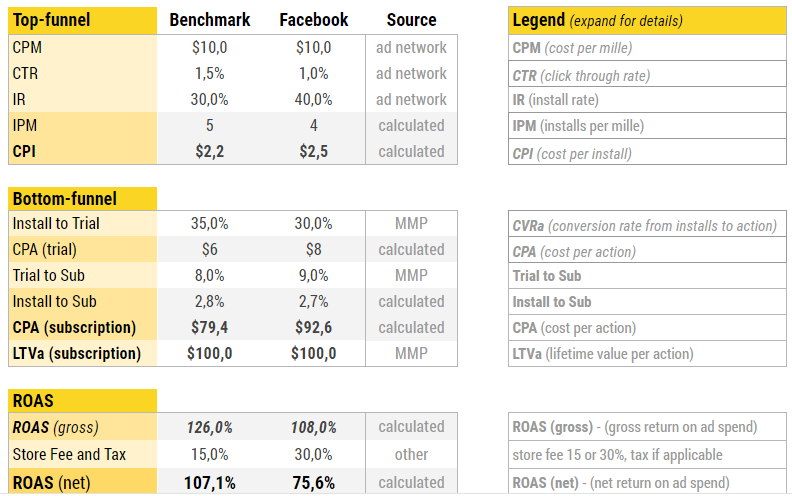 The User Acquisition Viability Calculator