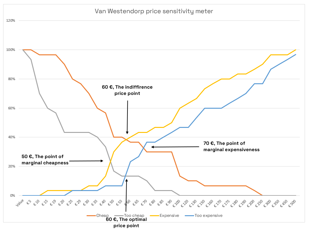 Van Westendorp - How to read the graph