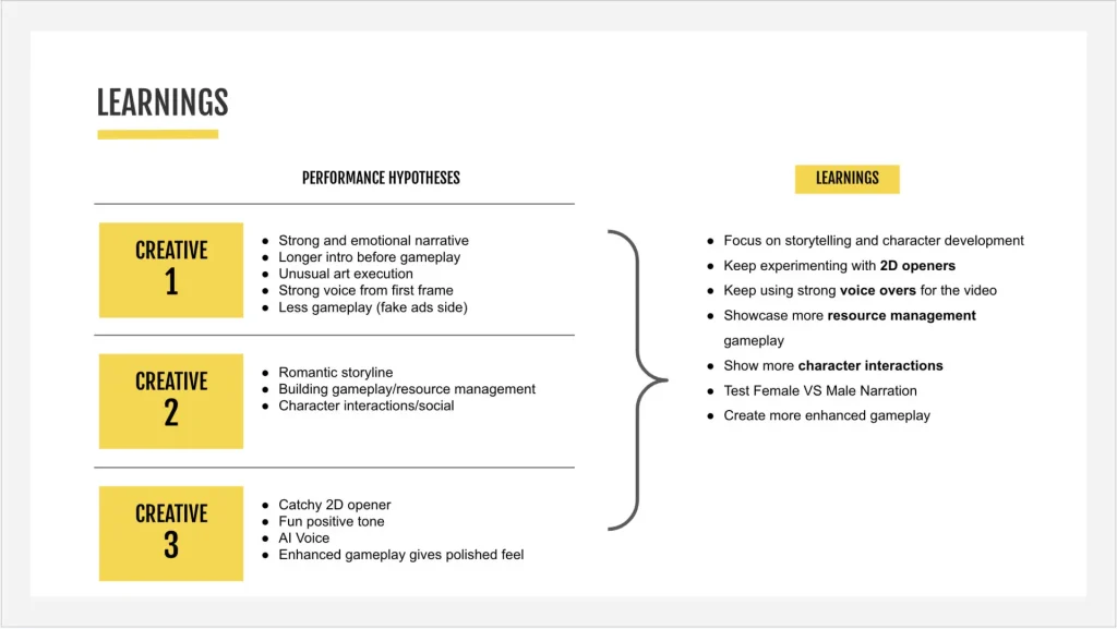 Table listing performance hypotheses and learnings across different creative approaches for mobile game storytelling and engagement.