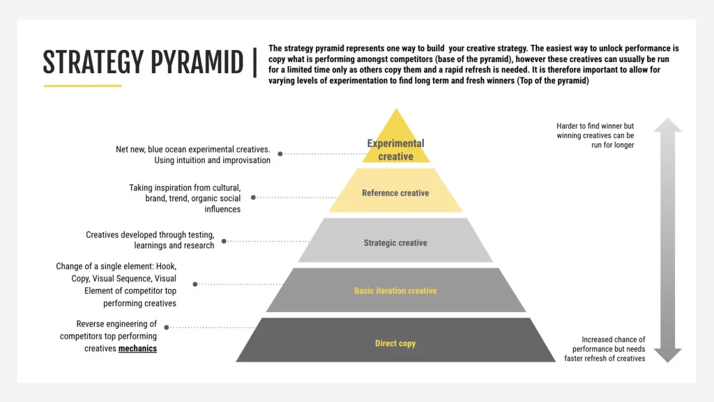 Pyramid diagram explaining levels of creative strategy from direct copy to experimental creative, outlining steps for mobile game success.