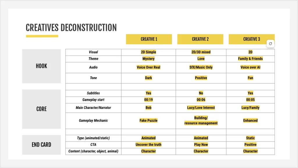 Detailed table analyzing elements of mobile game creatives, including hook, core, and end card aspects across different themes and tones.