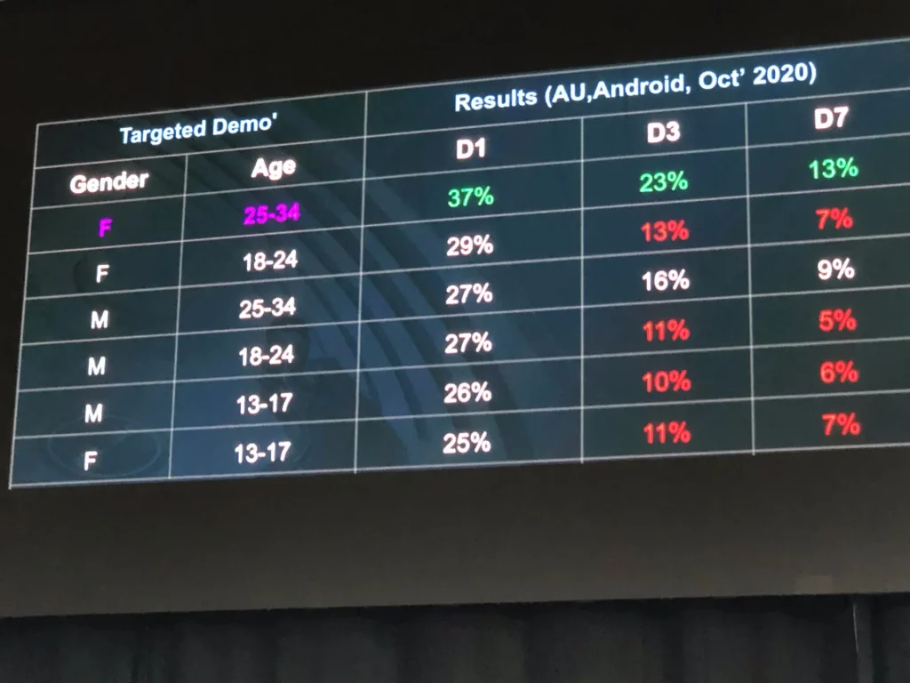 Chart showing demographic data breakdown by age and gender for mobile games players, helping identify target audience characteristics and engagement metrics.