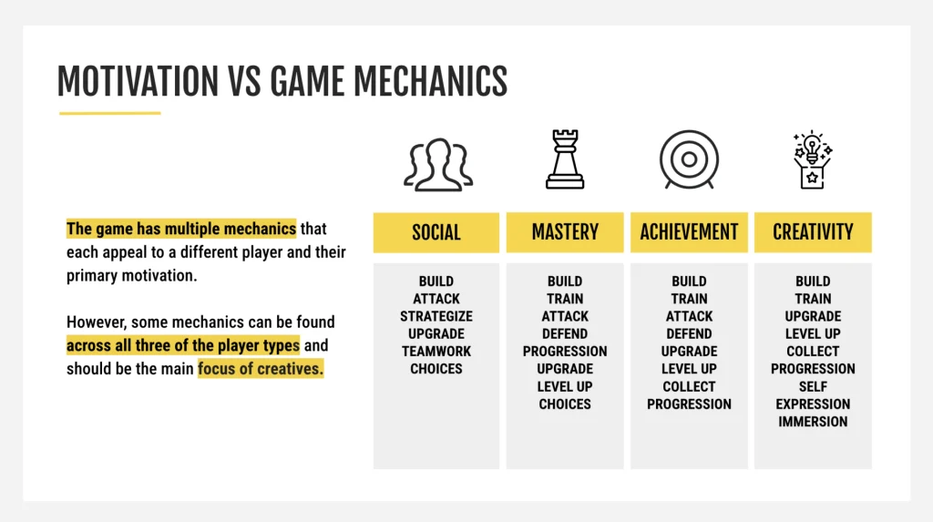 Table showing different game mechanics and how they appeal to motivations like social, mastery, achievement, and creativity for game development.