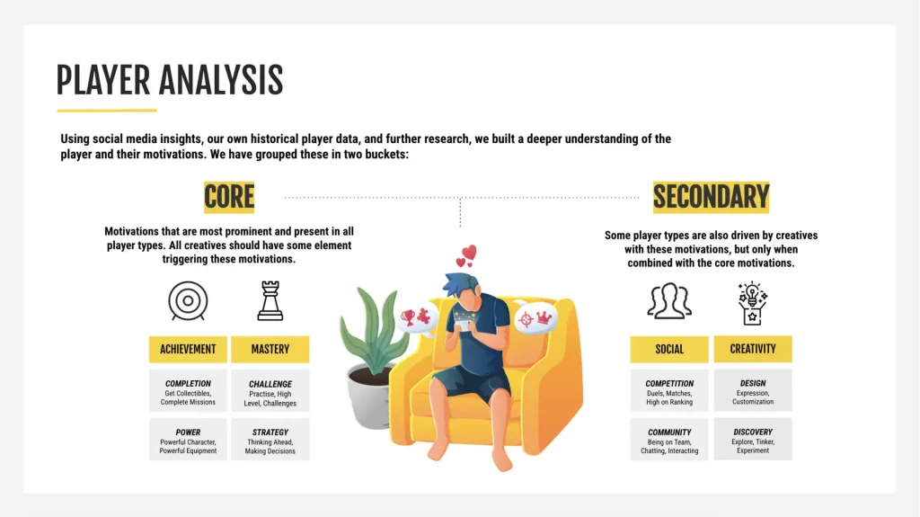 Diagram explaining core and secondary motivations of mobile game players, highlighting categories like achievement, mastery, social, and creativity.